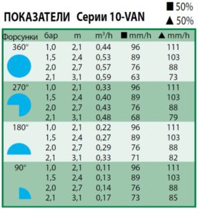 Технические характеристики форсунки 10-VAN