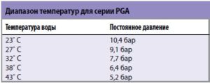 Диапазон рабочих температур для клапанов серии PGA